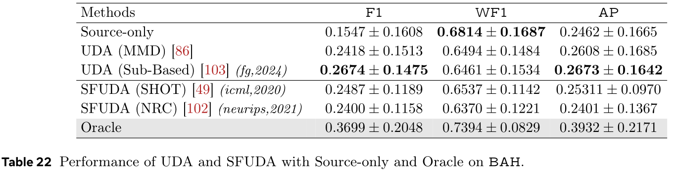 Dataset: Personalization- domain adaptation - performance