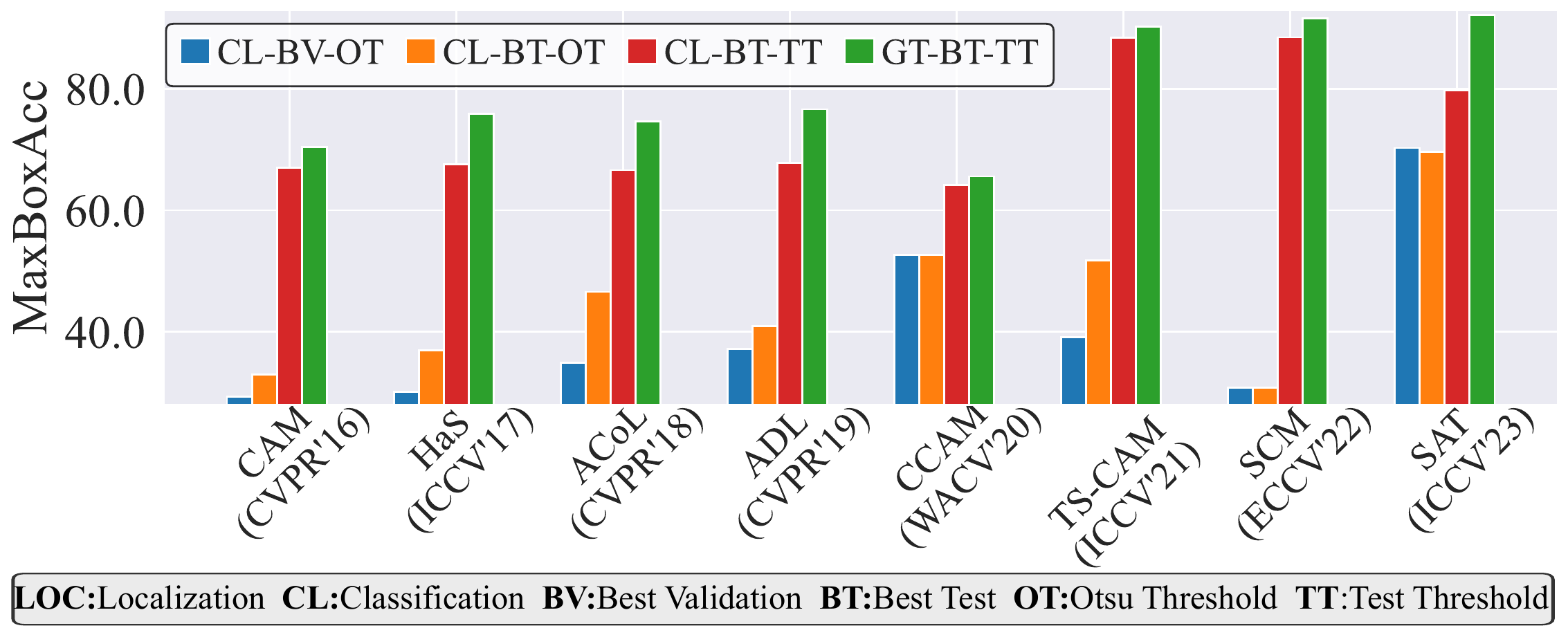 Realistic WSOL evaluation protocol