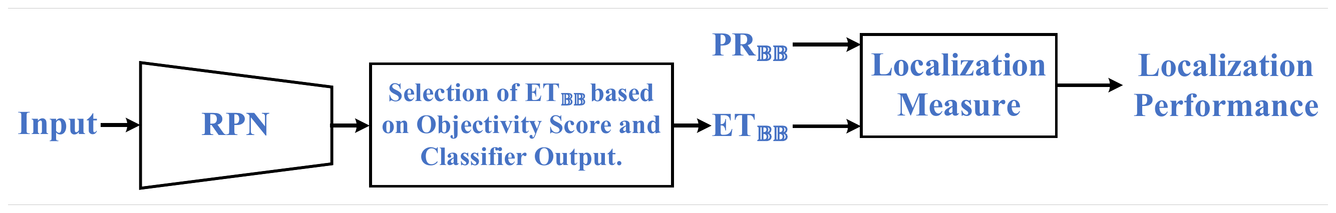 Pseudo-box pipeline: proposals are generated then filtered by objectness and classifier output